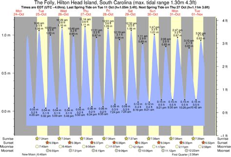 hilton head tide schedule|us harbors tide chart hhi sc.